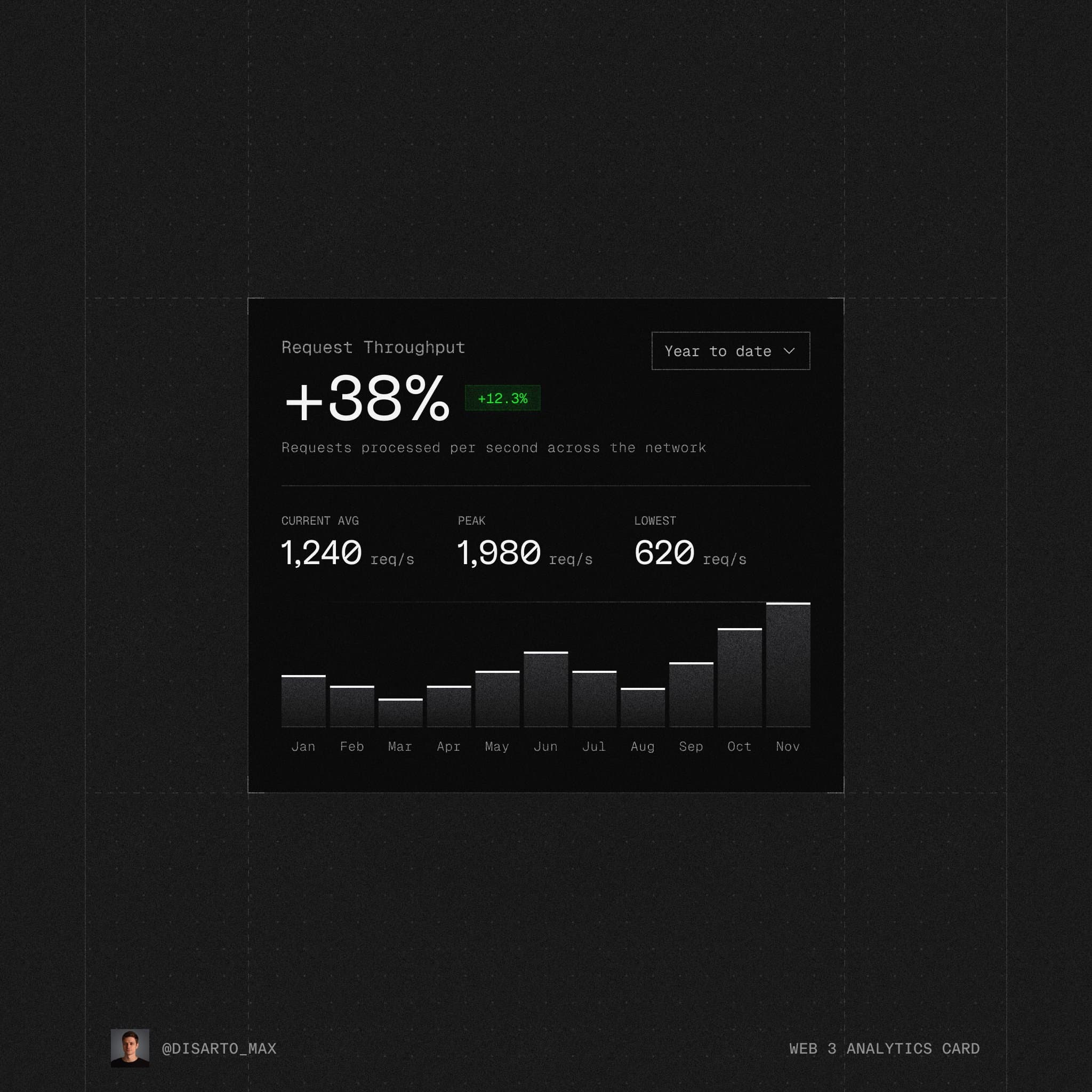 Web 3 analytics card